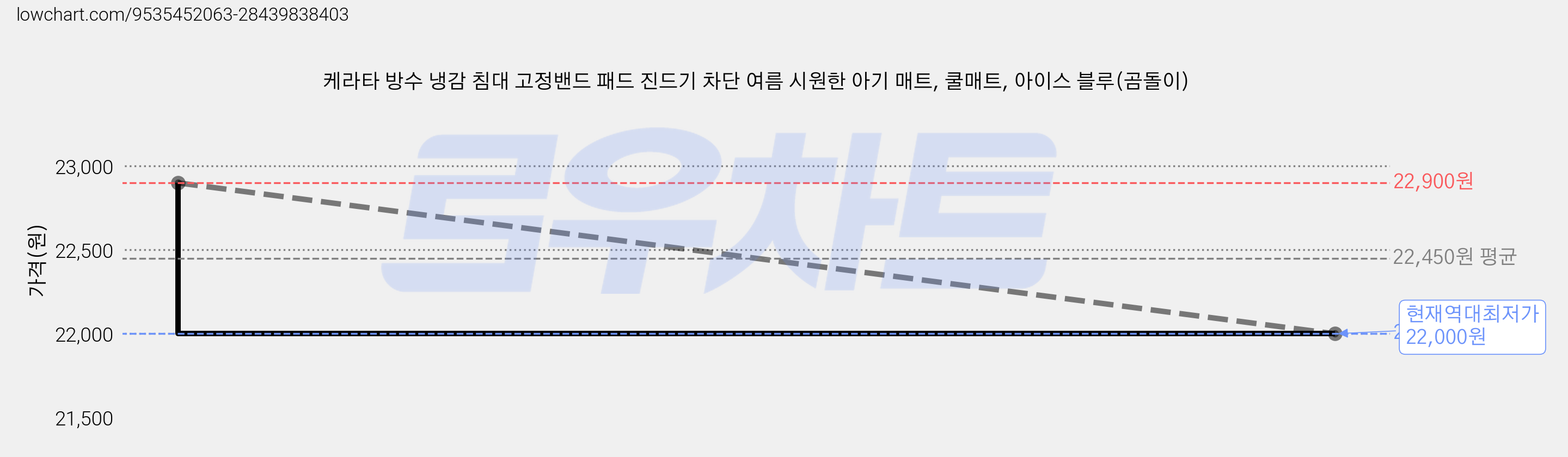 케라타 방수 냉감 침대 고정밴드 패드 진드기 차단 여름 시원한 아기 매트, 쿨매트, 아이스 블루(곰돌이) 가격 변동 차트, 현재가 22,000원, 역대최저가