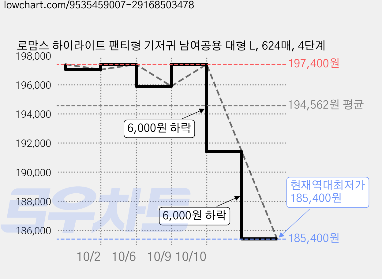 로맘스 하이라이트 팬티형 기저귀 남여공용 대형 L, 624매, 4단계 가격 변동 차트, 현재가 185,400원, 역대최저가