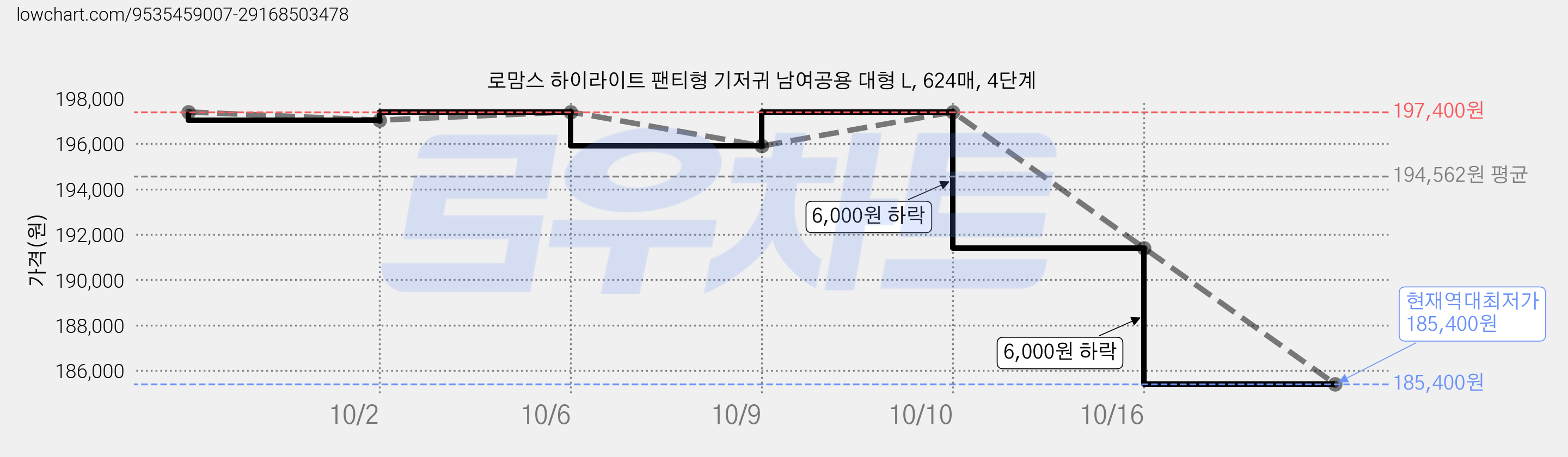 로맘스 하이라이트 팬티형 기저귀 남여공용 대형 L, 624매, 4단계 가격 변동 차트, 현재가 185,400원, 역대최저가