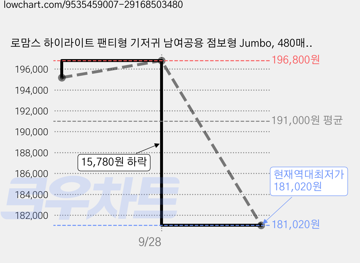 로맘스 하이라이트 팬티형 기저귀 남여공용 점보형 Jumbo, 480매, 6단계 가격 변동 차트, 현재가 181,020원, 역대최저가