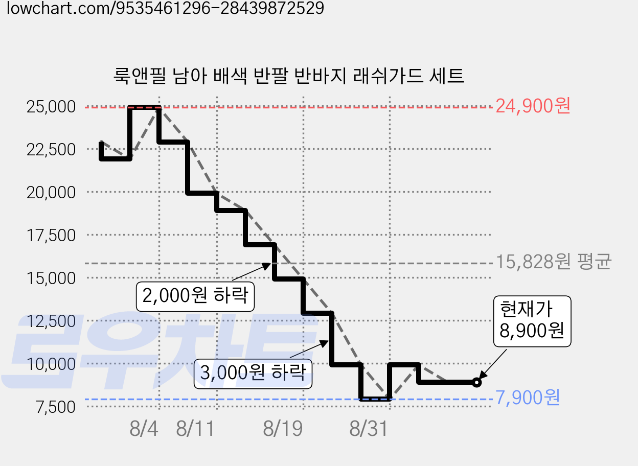 룩앤필 남아 배색 반팔 반바지 래쉬가드 세트 가격 변동 차트, 현재가 8,900원, 관측 최저가 7,900원
