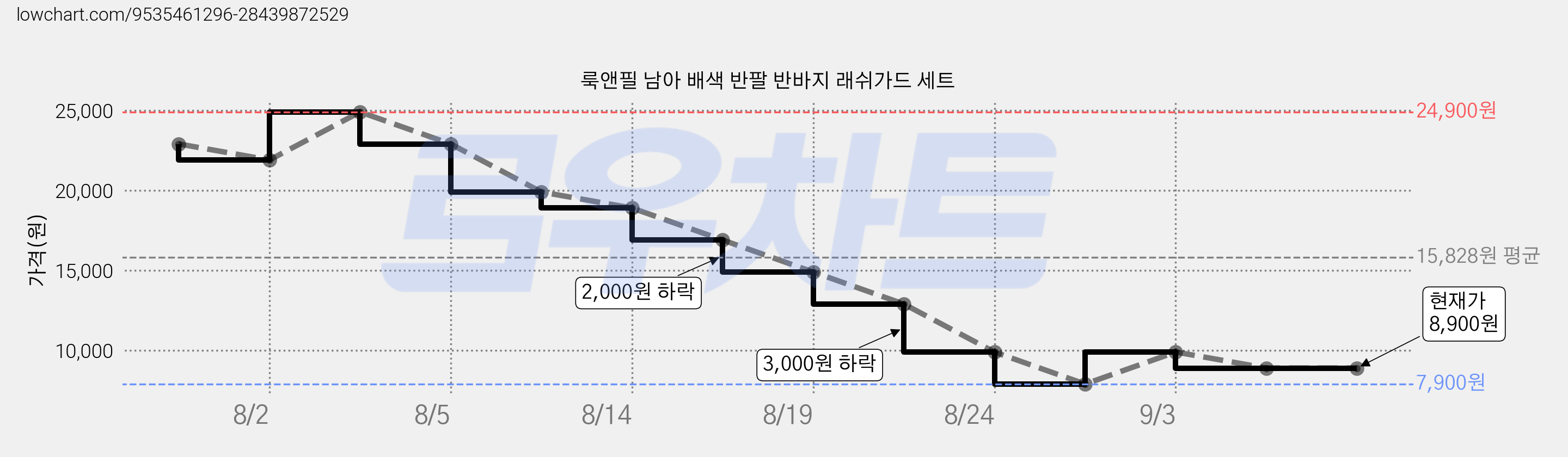 룩앤필 남아 배색 반팔 반바지 래쉬가드 세트 가격 변동 차트, 현재가 8,900원, 관측 최저가 7,900원
