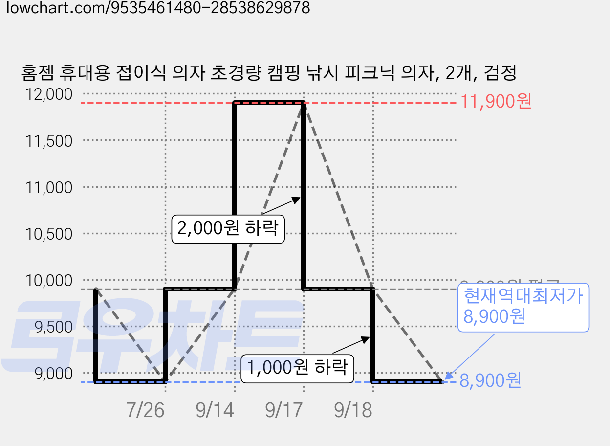 홈젬 휴대용 접이식 의자 초경량 캠핑 낚시 피크닉 의자, 2개, 검정 가격 변동 차트, 현재가 8,900원, 역대최저가
