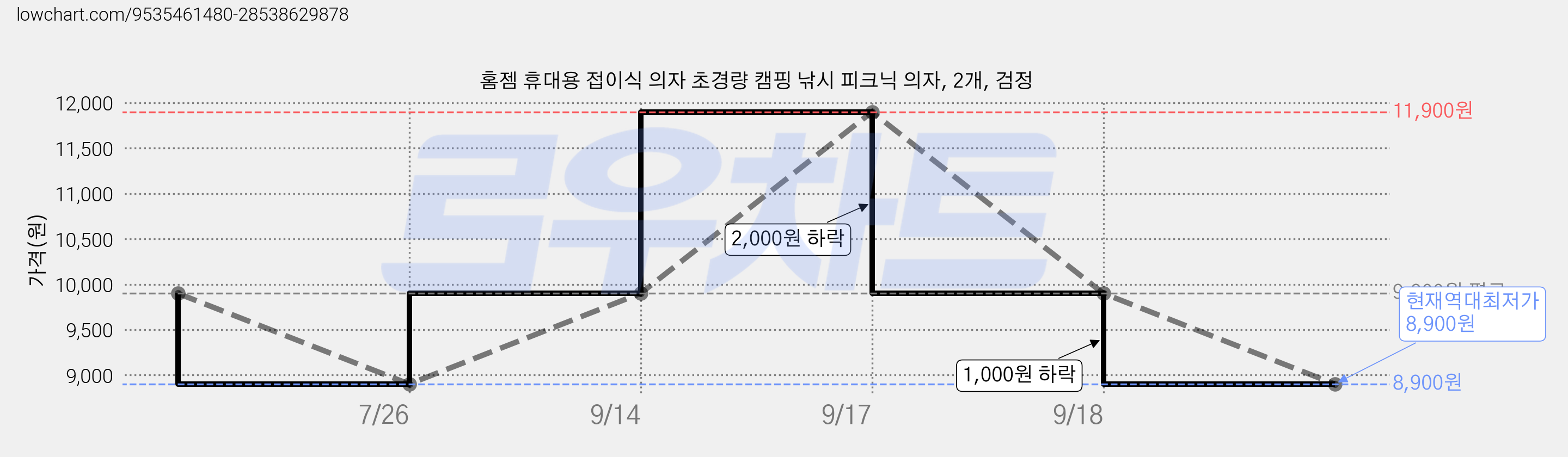 홈젬 휴대용 접이식 의자 초경량 캠핑 낚시 피크닉 의자, 2개, 검정 가격 변동 차트, 현재가 8,900원, 역대최저가