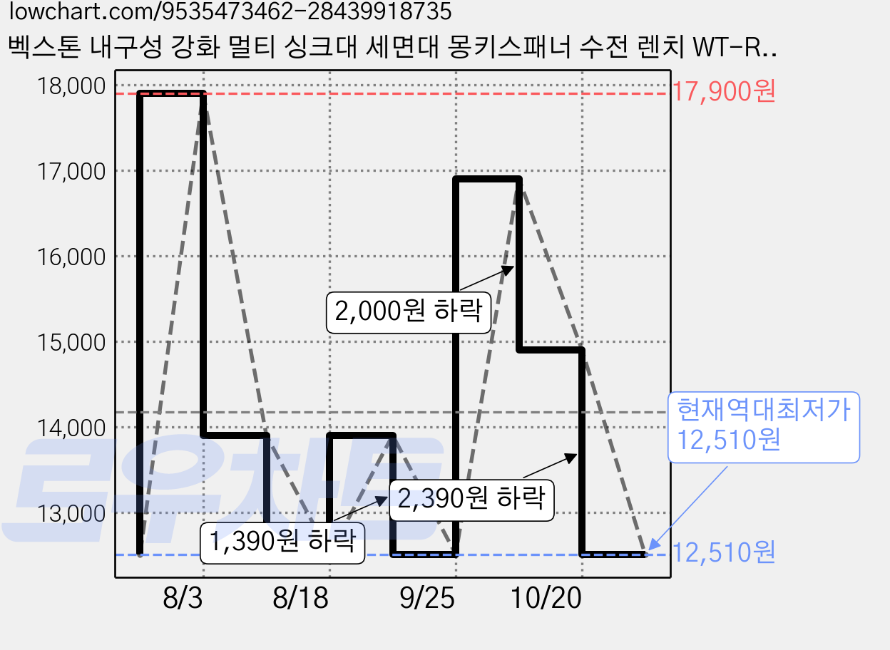 벡스톤 내구성 강화 멀티 싱크대 세면대 몽키스패너 수전 렌치 WT-R07, 1세트 가격 변동 차트, 현재가 12,510원, 역대최저가