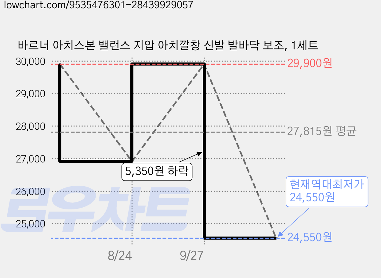 바르너 아치스본 밸런스 지압 아치깔창 신발 발바닥 보조, 1세트 가격 변동 차트, 현재가 24,550원, 역대최저가