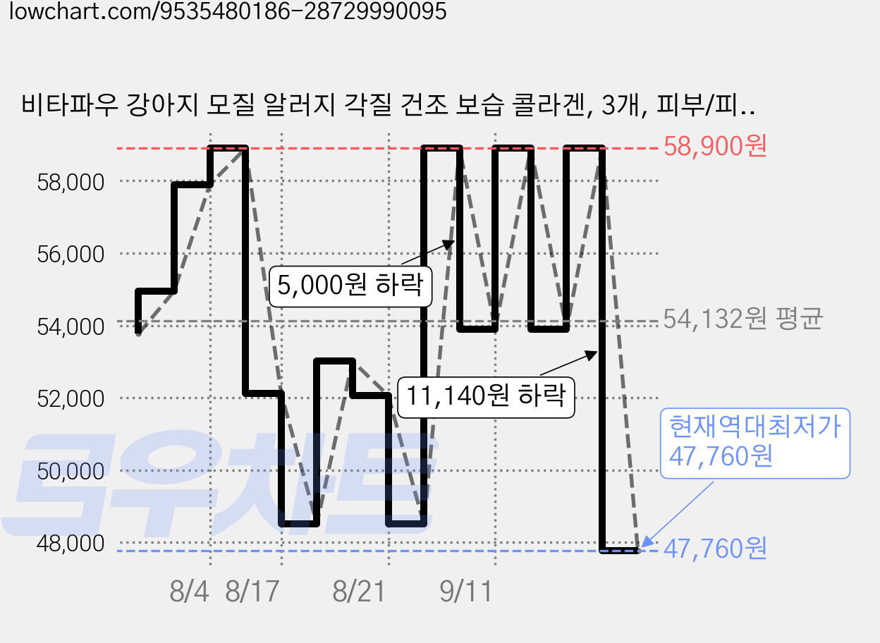 비타파우 강아지 모질 알러지 각질 건조 보습 콜라겐, 3개, 피부/피모, 120g 가격 변동 차트, 현재가 47,760원, 역대최저가