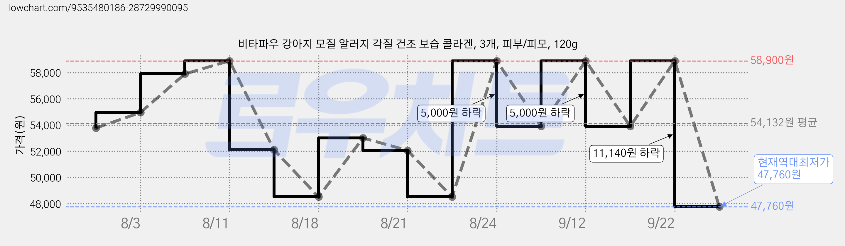 비타파우 강아지 모질 알러지 각질 건조 보습 콜라겐, 3개, 피부/피모, 120g 가격 변동 차트, 현재가 47,760원, 역대최저가