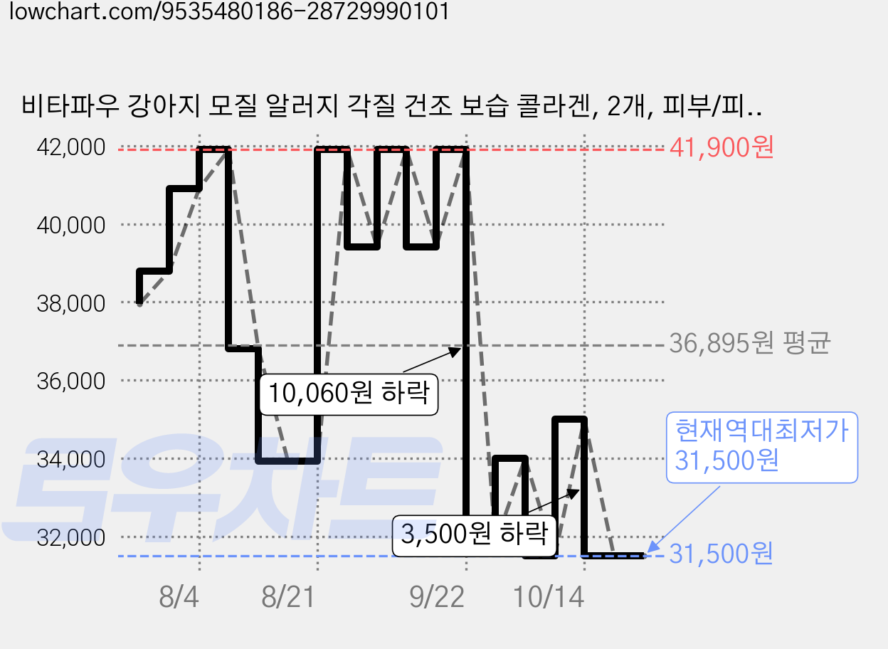 비타파우 강아지 모질 알러지 각질 건조 보습 콜라겐, 2개, 피부/피모, 120g 가격 변동 차트, 현재가 31,500원, 역대최저가
