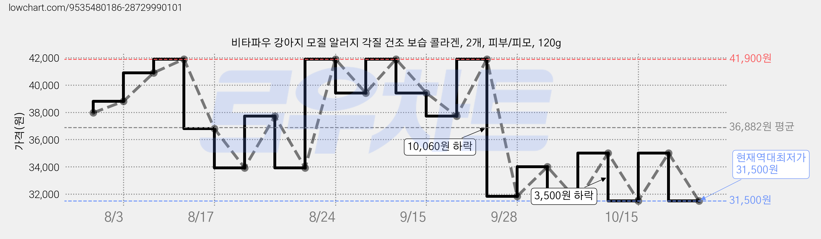 비타파우 강아지 모질 알러지 각질 건조 보습 콜라겐, 2개, 피부/피모, 120g 가격 변동 차트, 현재가 31,500원, 역대최저가