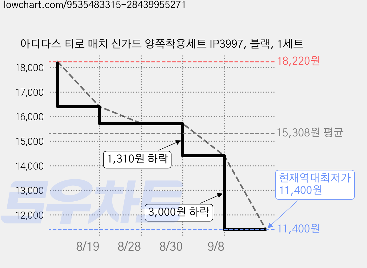 아디다스 티로 매치 신가드 양쪽착용세트 IP3997, 블랙, 1세트 가격 변동 차트, 현재가 11,400원, 역대최저가