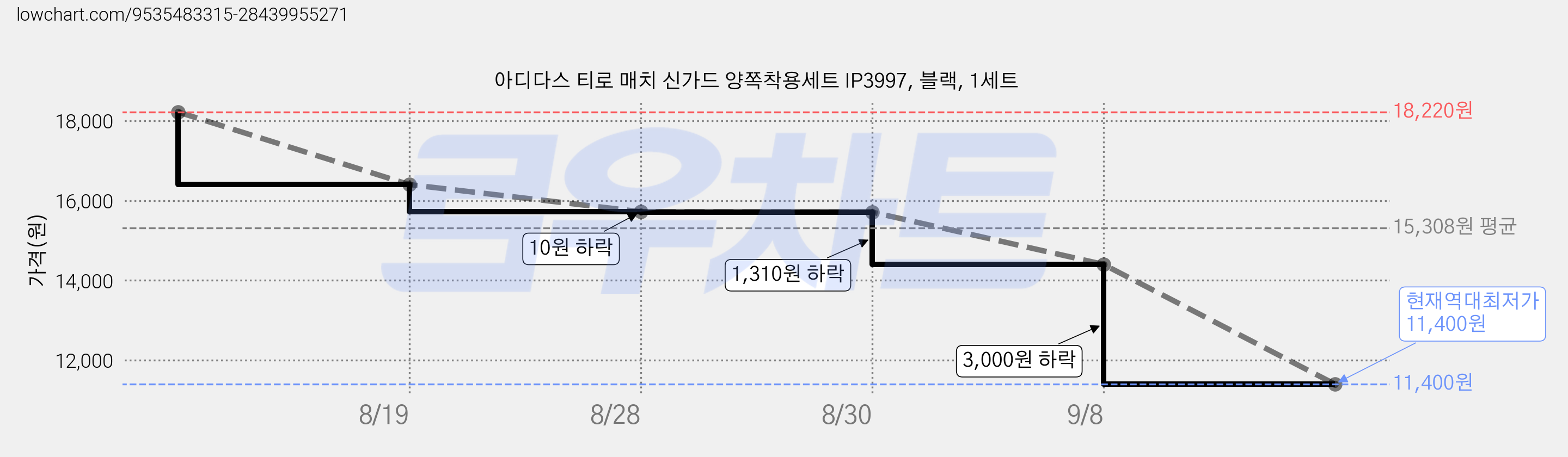 아디다스 티로 매치 신가드 양쪽착용세트 IP3997, 블랙, 1세트 가격 변동 차트, 현재가 11,400원, 역대최저가