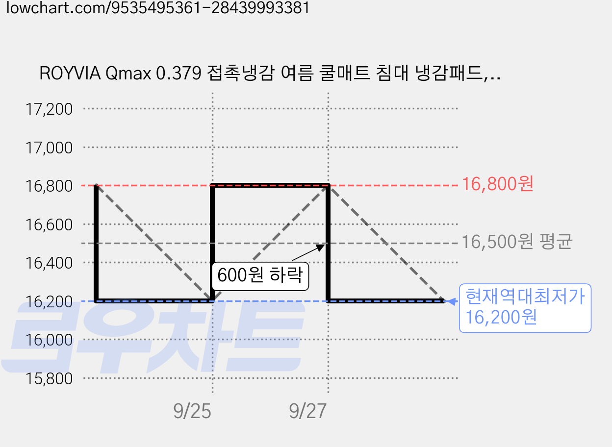 ROYVIA Qmax 0.379 접촉냉감 여름 쿨매트 침대 냉감패드, 화이트 가격 변동 차트, 현재가 16,200원, 역대최저가