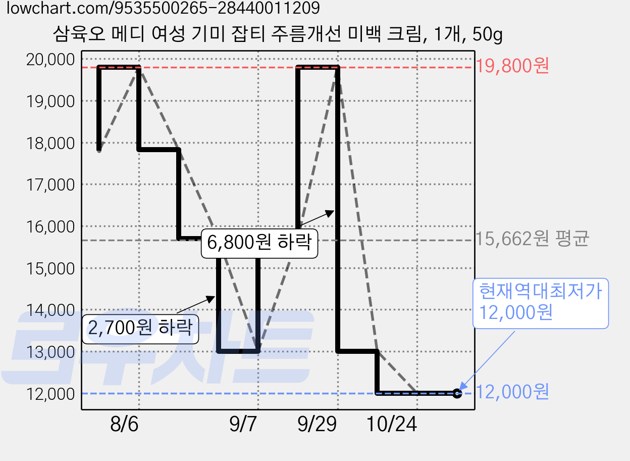 삼육오 메디 여성 기미 잡티 주름개선 미백 크림, 1개, 50g 가격 변동 차트, 현재가 12,000원, 역대최저가
