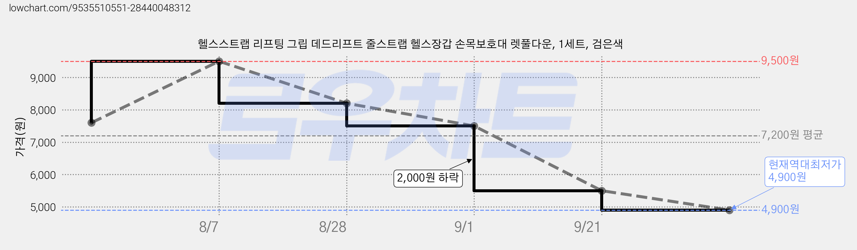 헬스스트랩 리프팅 그립 데드리프트 줄스트랩 헬스장갑 손목보호대 렛풀다운, 1세트, 검은색 가격 변동 차트, 현재가 4,900원, 역대최저가