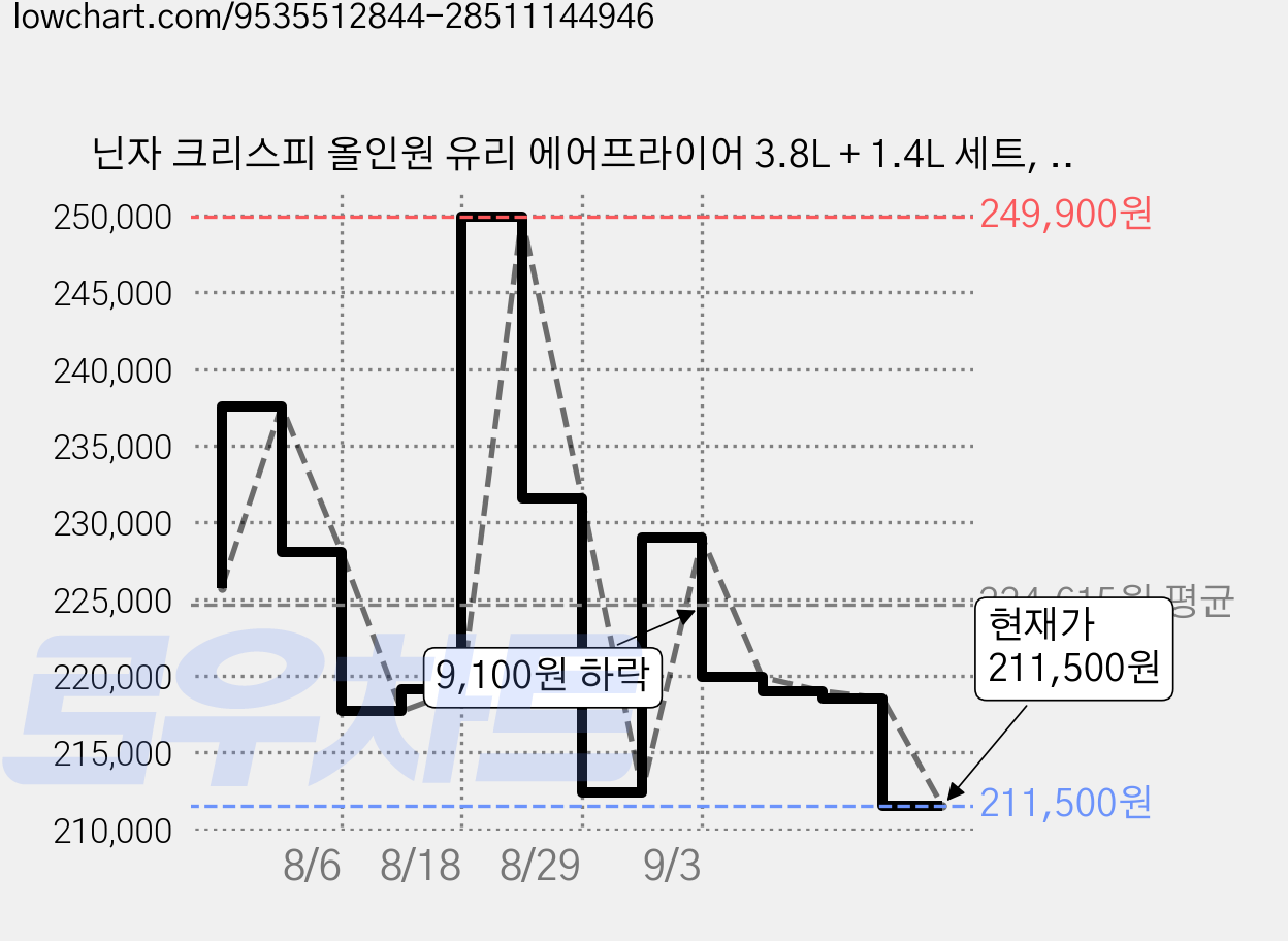 닌자 크리스피 올인원 유리 에어프라이어 3.8L + 1.4L 세트, 화이트, FN100KRWH 가격 변동 차트, 현재가 211,500원, 관측 최저가 208,410원
