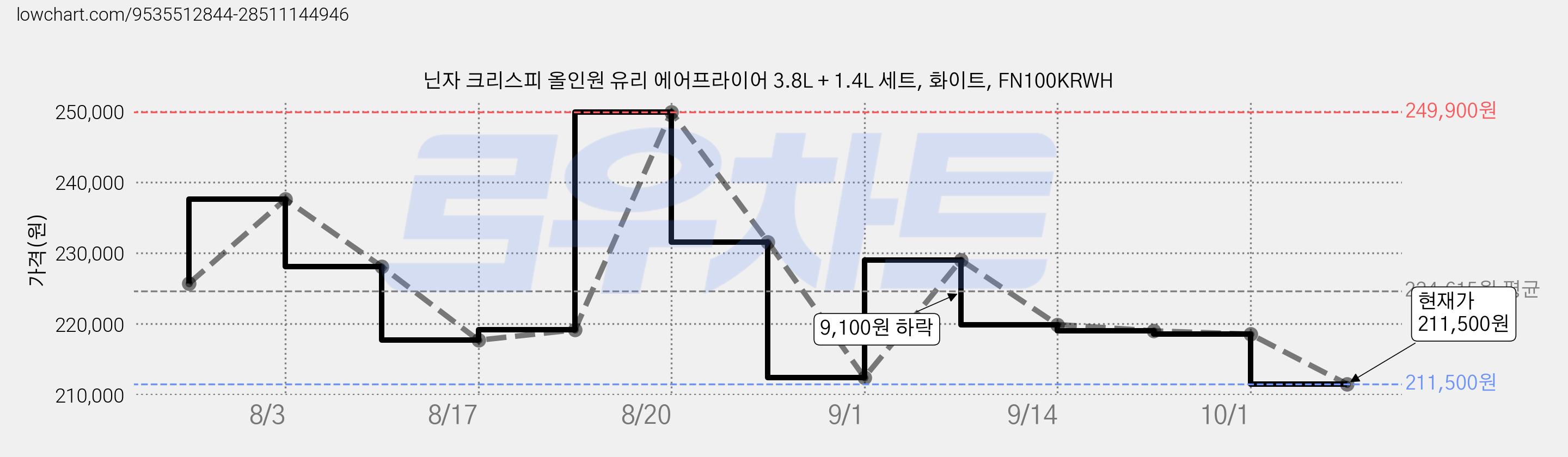 닌자 크리스피 올인원 유리 에어프라이어 3.8L + 1.4L 세트, 화이트, FN100KRWH 가격 변동 차트, 현재가 211,500원, 관측 최저가 208,410원