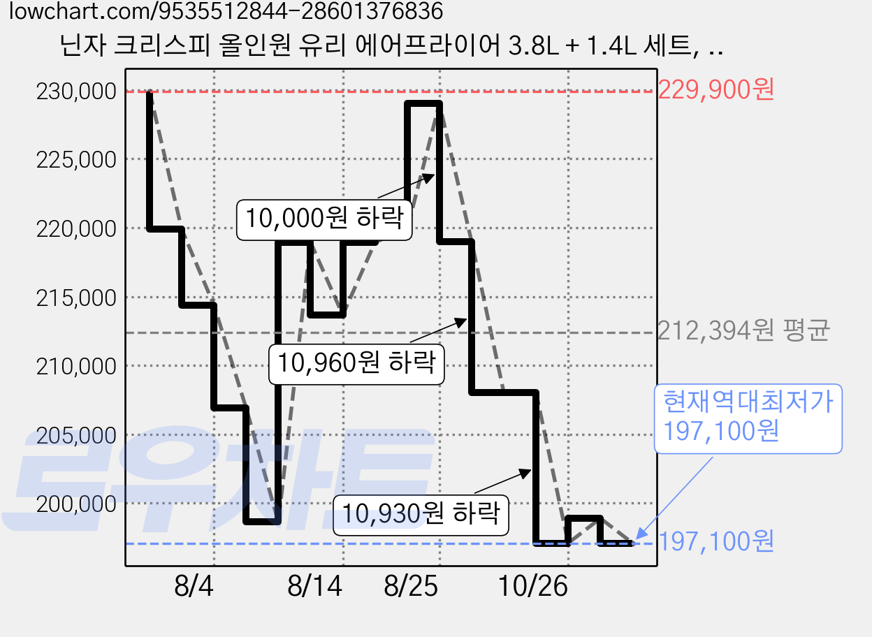 닌자 크리스피 올인원 유리 에어프라이어 3.8L + 1.4L 세트, FN100KRSD1, 스톤 가격 변동 차트, 현재가 197,100원, 역대최저가