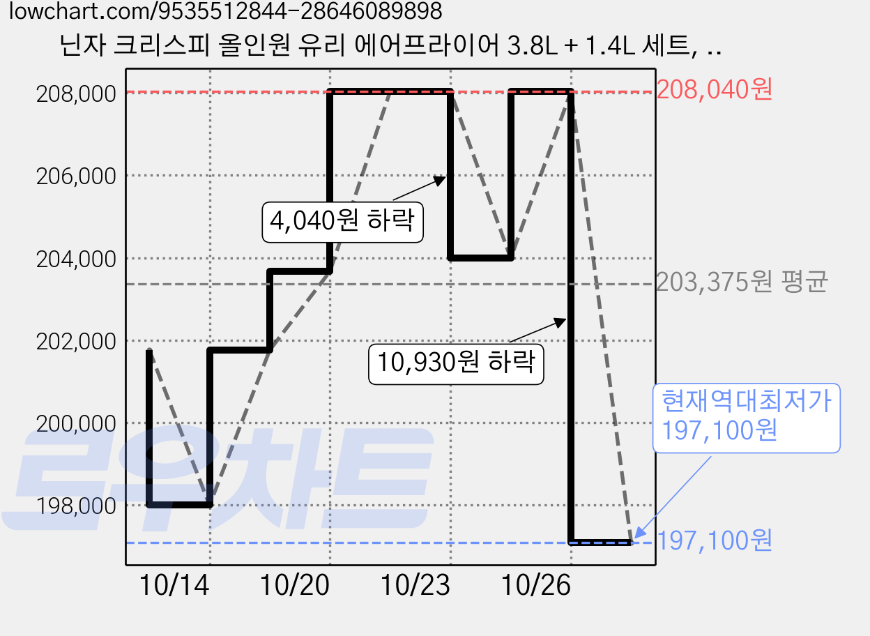 닌자 크리스피 올인원 유리 에어프라이어 3.8L + 1.4L 세트, FN100KRGY1, 그레이 가격 변동 차트, 현재가 197,100원, 역대최저가
