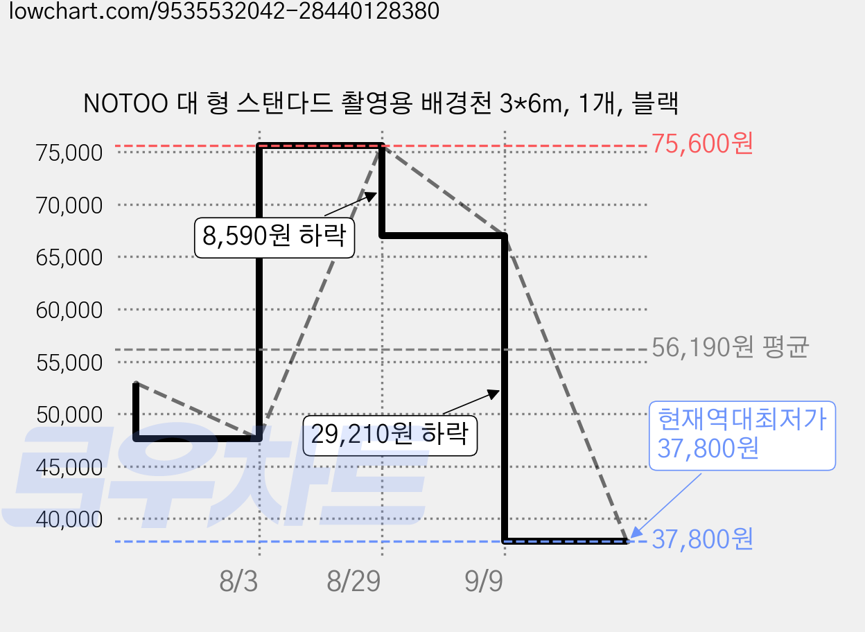 NOTOO 대 형 스탠다드 촬영용 배경천 3*6m, 1개, 블랙 가격 변동 차트, 현재가 37,800원, 역대최저가