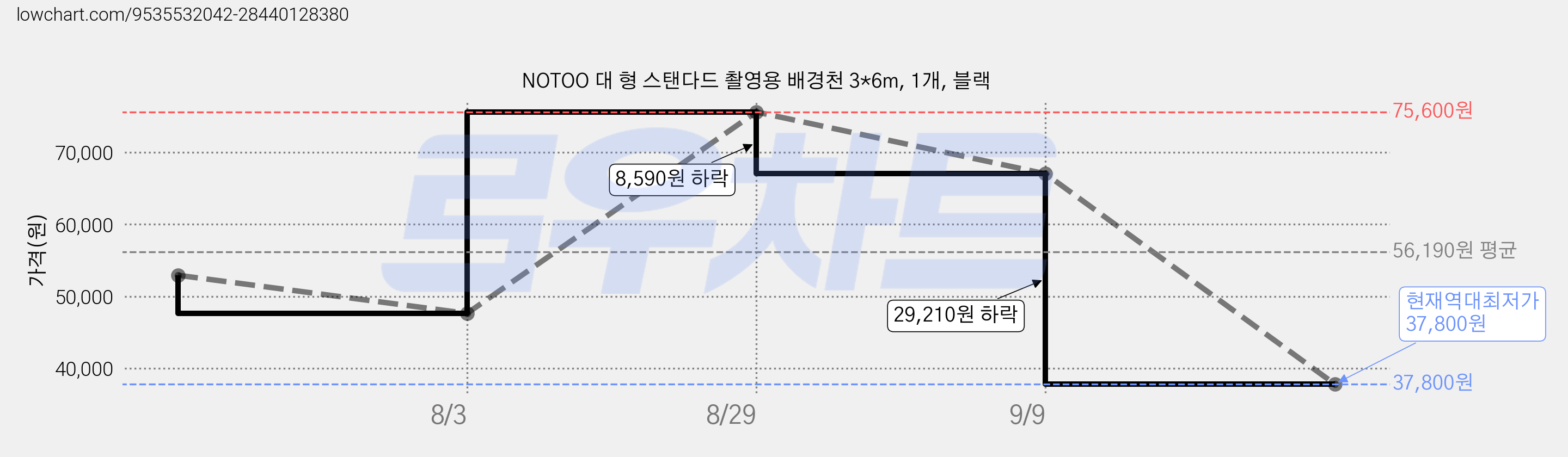 NOTOO 대 형 스탠다드 촬영용 배경천 3*6m, 1개, 블랙 가격 변동 차트, 현재가 37,800원, 역대최저가