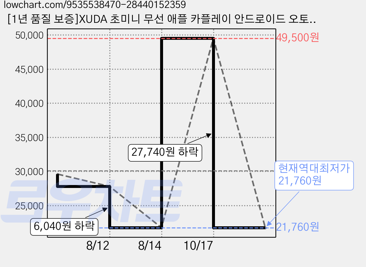 [1년 품질 보증]XUDA 초미니 무선 애플 카플레이 안드로이드 오토 2in1 스마트 차량용 무선 카플레이 미러링 동글, 실버, L9 가격 변동 차트, 현재가 21,760원, 역대최저가
