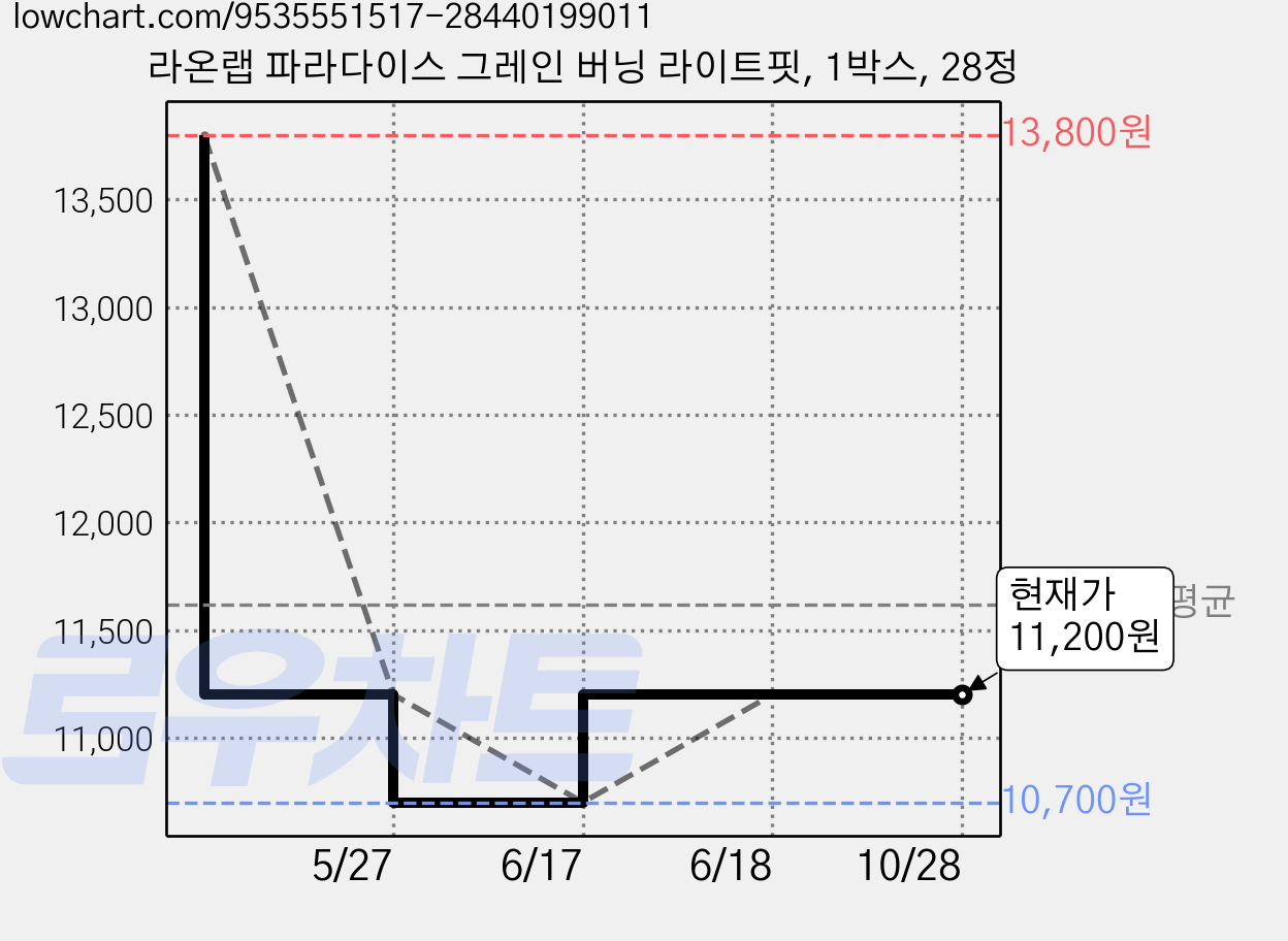 라온랩 파라다이스 그레인 버닝 라이트핏, 1박스, 28정 가격 변동 차트, 현재가 11,200원, 관측 최저가 10,700원