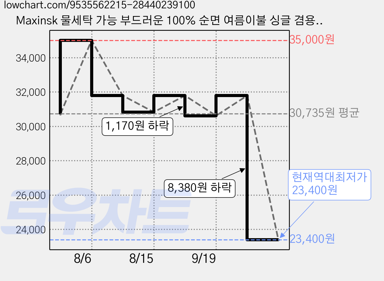 Maxinsk 물세탁 가능 부드러운 100% 순면 여름이불 싱글 겸용 2인용 가정용 면 이불 침구, 블루도트 가격 변동 차트, 현재가 23,400원, 역대최저가