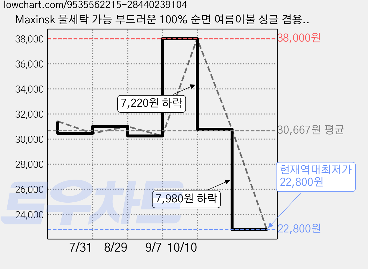 Maxinsk 물세탁 가능 부드러운 100% 순면 여름이불 싱글 겸용 2인용 가정용 면 이불 침구, 꽃밭 가격 변동 차트, 현재가 22,800원, 역대최저가