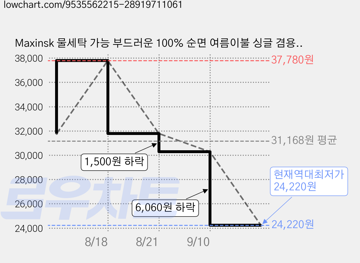 Maxinsk 물세탁 가능 부드러운 100% 순면 여름이불 싱글 겸용 2인용 가정용 면 이불 침구, 캔디노랑 candy 가격 변동 차트, 현재가 24,220원, 역대최저가