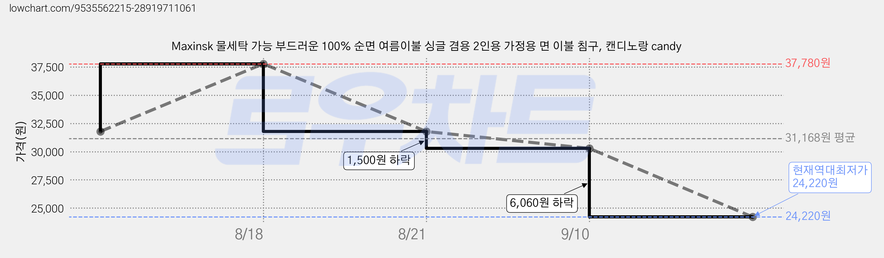Maxinsk 물세탁 가능 부드러운 100% 순면 여름이불 싱글 겸용 2인용 가정용 면 이불 침구, 캔디노랑 candy 가격 변동 차트, 현재가 24,220원, 역대최저가