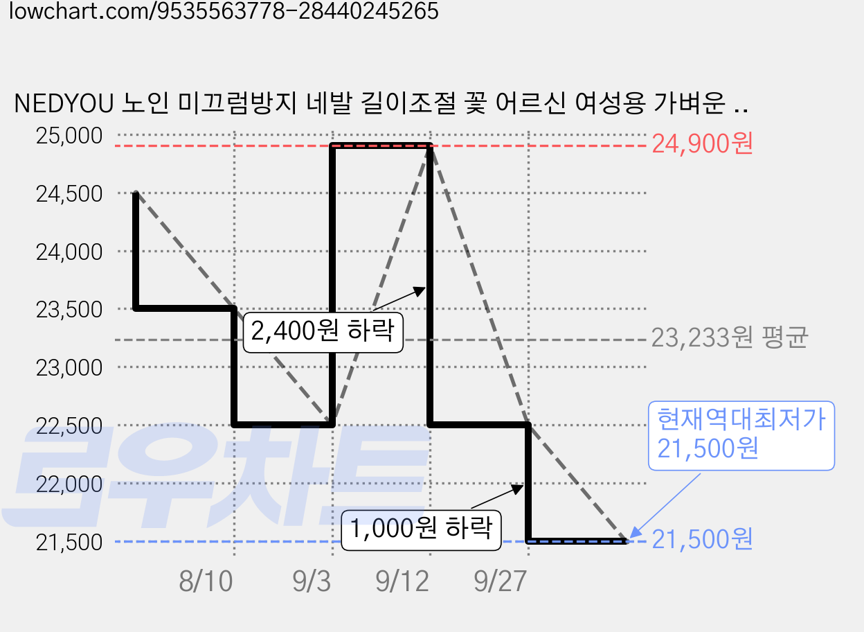 NEDYOU 노인 미끄럼방지 네발 길이조절 꽃 어르신 여성용 가벼운 지팡이 GZ-11, 1개, 스타일 C 가격 변동 차트, 현재가 21,500원, 역대최저가