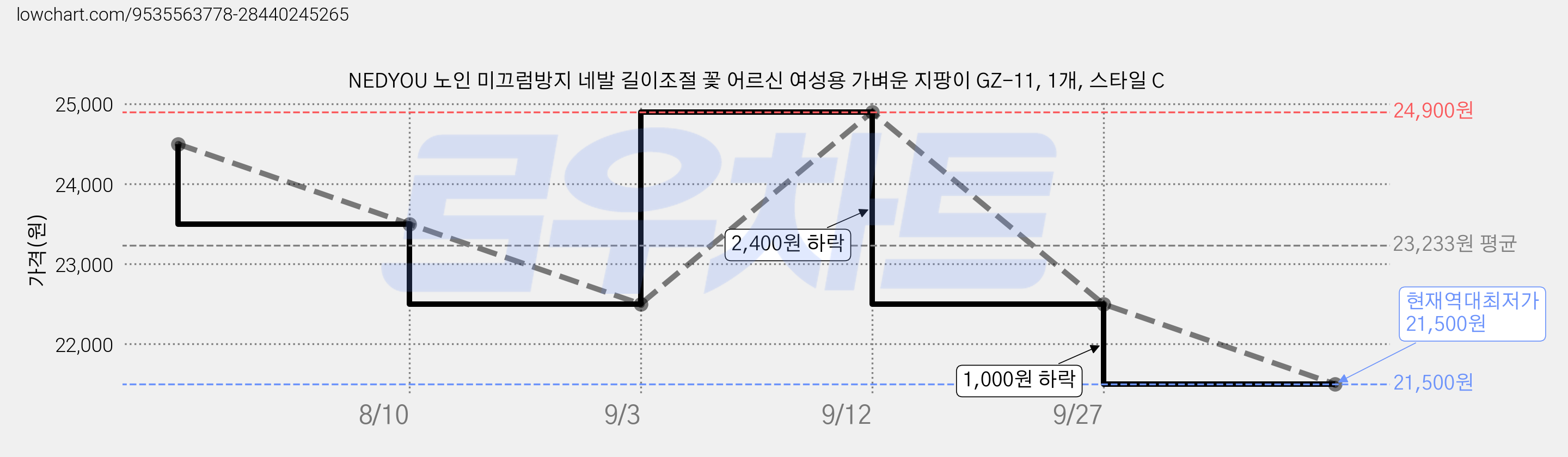NEDYOU 노인 미끄럼방지 네발 길이조절 꽃 어르신 여성용 가벼운 지팡이 GZ-11, 1개, 스타일 C 가격 변동 차트, 현재가 21,500원, 역대최저가