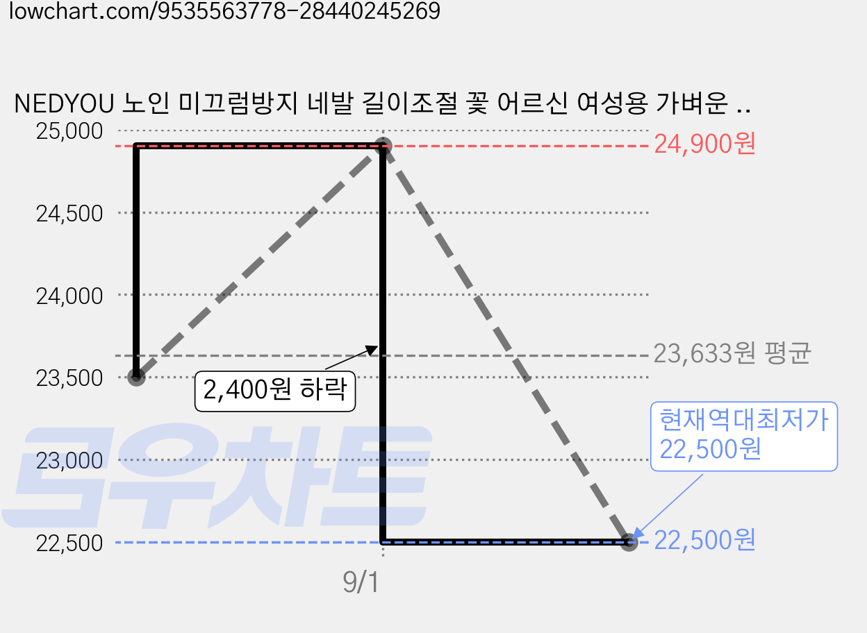 NEDYOU 노인 미끄럼방지 네발 길이조절 꽃 어르신 여성용 가벼운 지팡이 GZ-11, 1개, 스타일 B 가격 변동 차트, 현재가 22,500원, 역대최저가