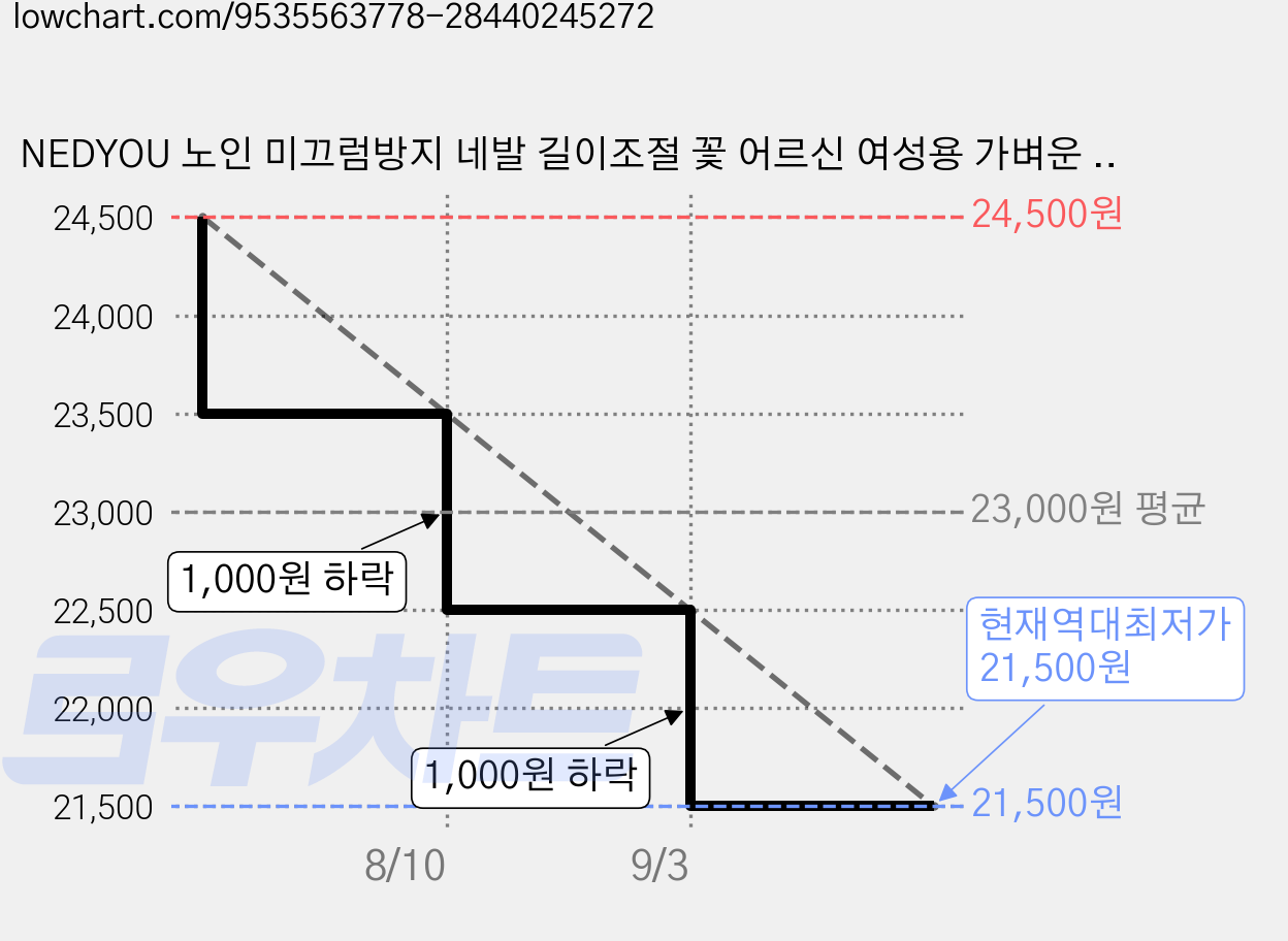 NEDYOU 노인 미끄럼방지 네발 길이조절 꽃 어르신 여성용 가벼운 지팡이 GZ-11, 1개, 스타일 A 가격 변동 차트, 현재가 21,500원, 역대최저가