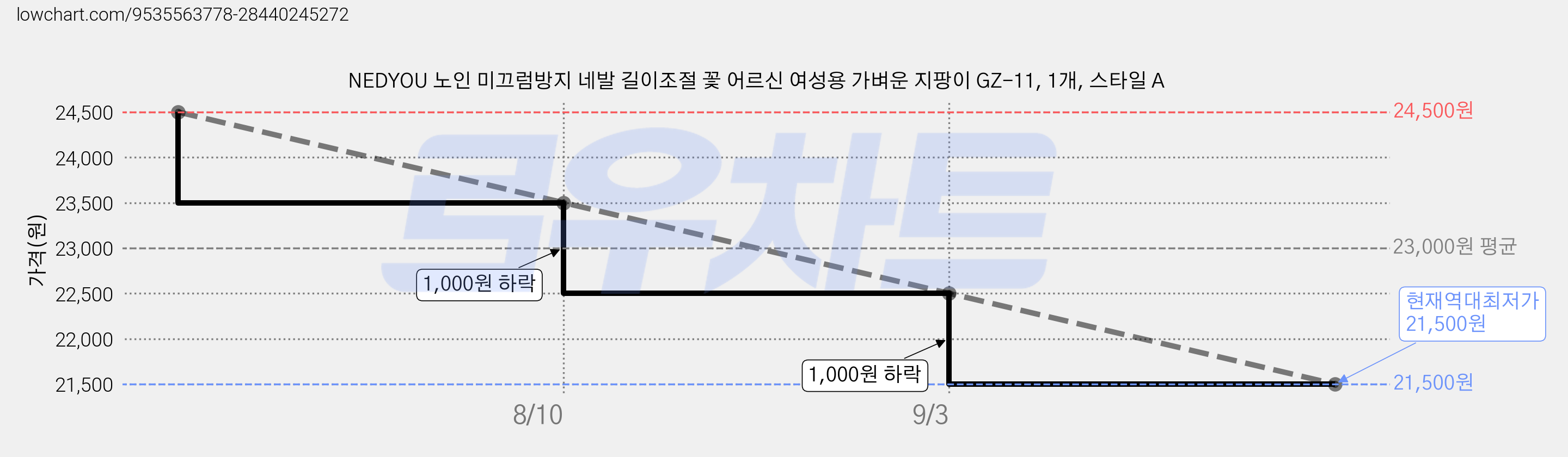 NEDYOU 노인 미끄럼방지 네발 길이조절 꽃 어르신 여성용 가벼운 지팡이 GZ-11, 1개, 스타일 A 가격 변동 차트, 현재가 21,500원, 역대최저가