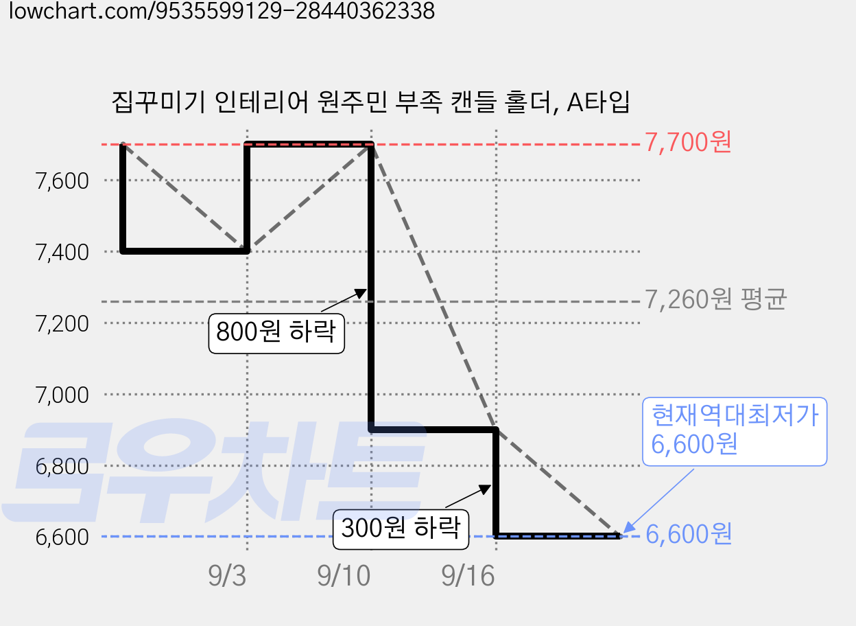 집꾸미기 인테리어 원주민 부족 캔들 홀더, A타입 가격 변동 차트, 현재가 6,600원, 역대최저가