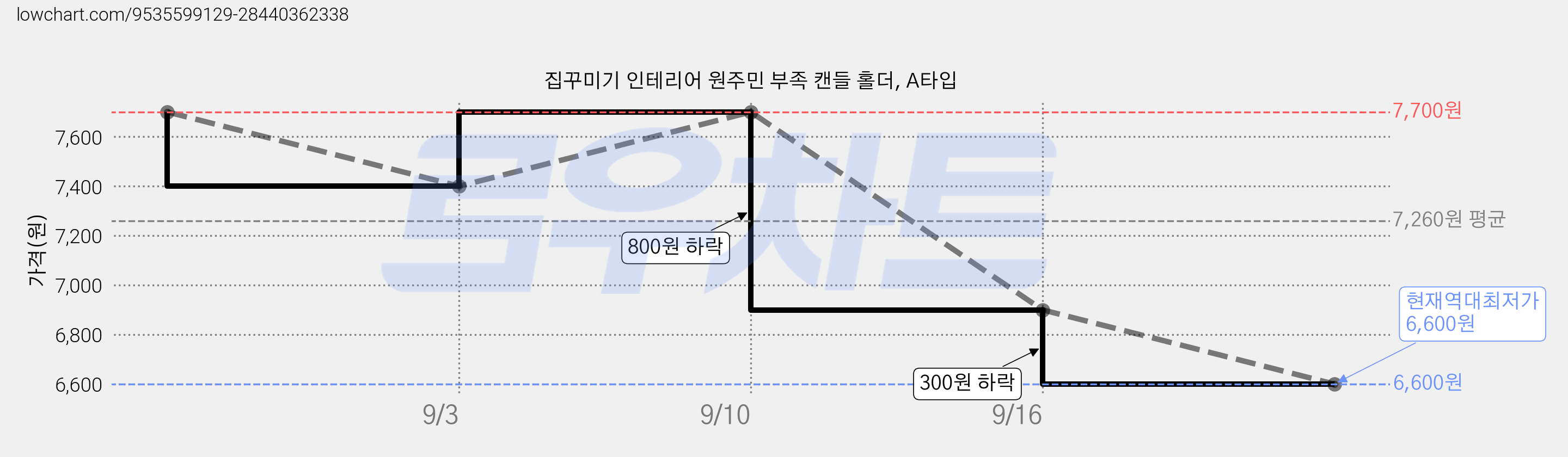 집꾸미기 인테리어 원주민 부족 캔들 홀더, A타입 가격 변동 차트, 현재가 6,600원, 역대최저가