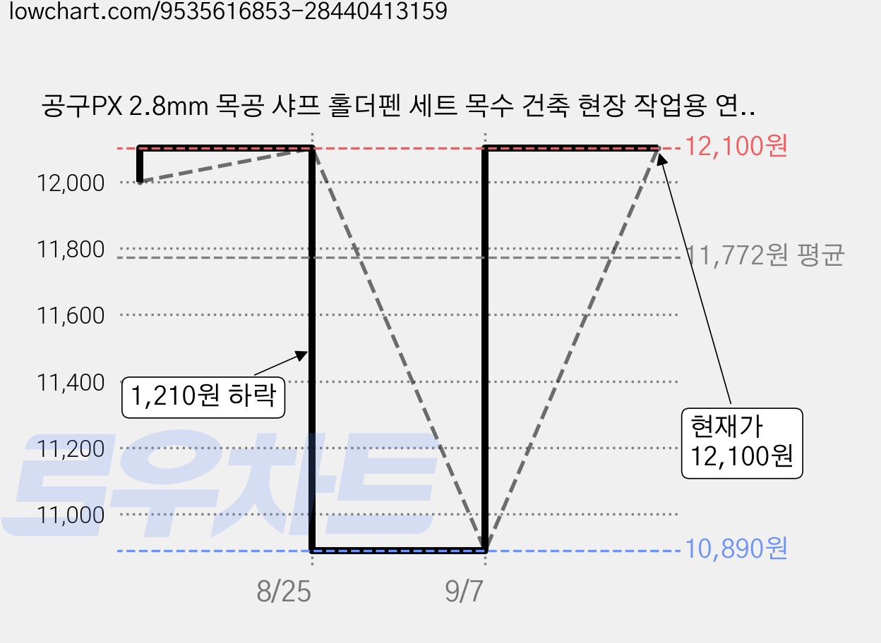 공구PX 2.8mm 목공 샤프 홀더펜 세트 목수 건축 현장 작업용 연필, 1개, 은색 가격 변동 차트, 현재가 12,100원, 관측 최저가 10,890원