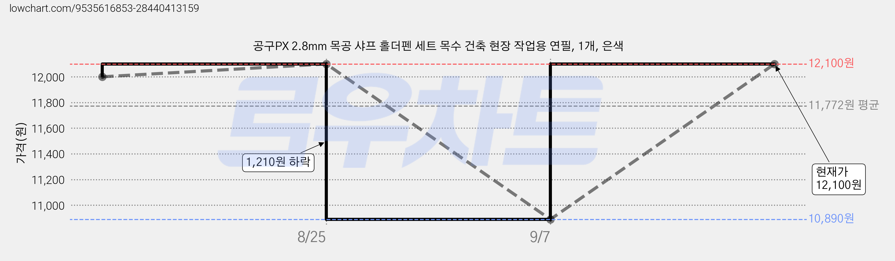 공구PX 2.8mm 목공 샤프 홀더펜 세트 목수 건축 현장 작업용 연필, 1개, 은색 가격 변동 차트, 현재가 12,100원, 관측 최저가 10,890원