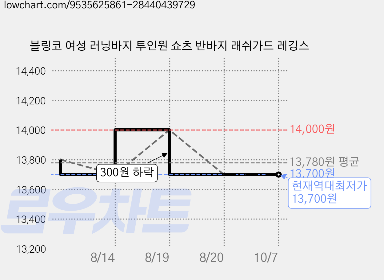 블링코 여성 러닝바지 투인원 쇼츠 반바지 래쉬가드 레깅스 가격 변동 차트, 현재가 13,700원, 역대최저가