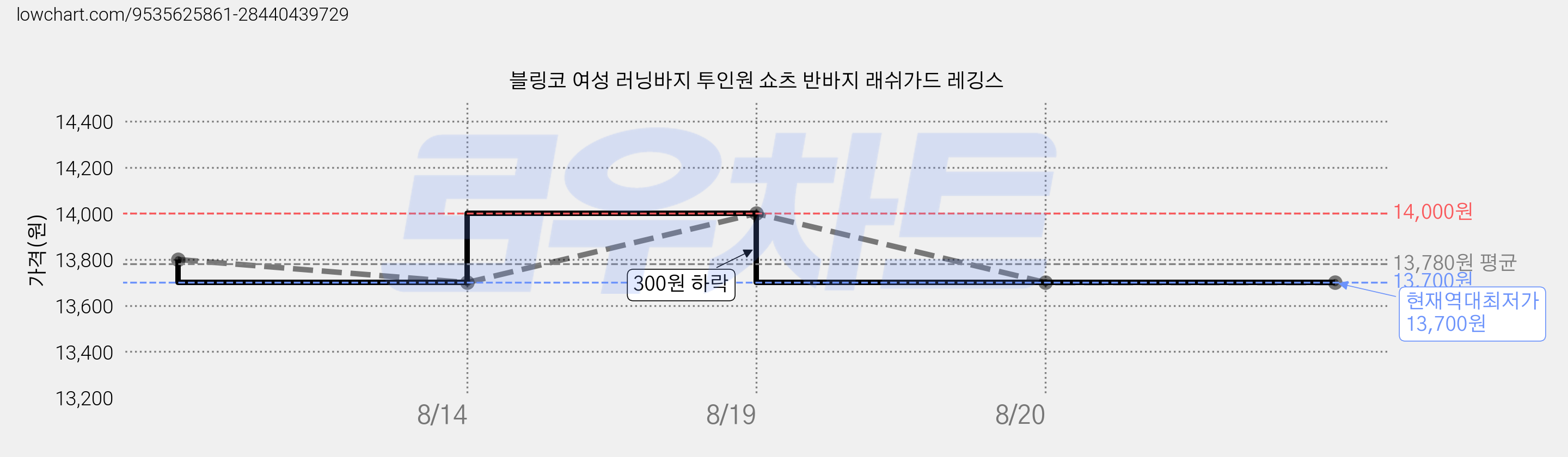 블링코 여성 러닝바지 투인원 쇼츠 반바지 래쉬가드 레깅스 가격 변동 차트, 현재가 13,700원, 역대최저가