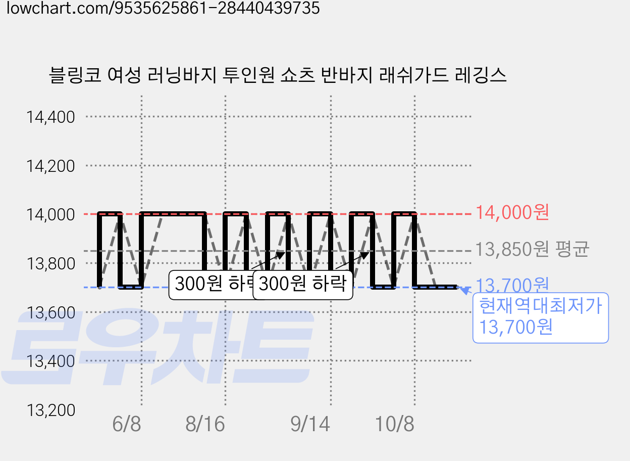 블링코 여성 러닝바지 투인원 쇼츠 반바지 래쉬가드 레깅스 가격 변동 차트, 현재가 13,700원, 역대최저가