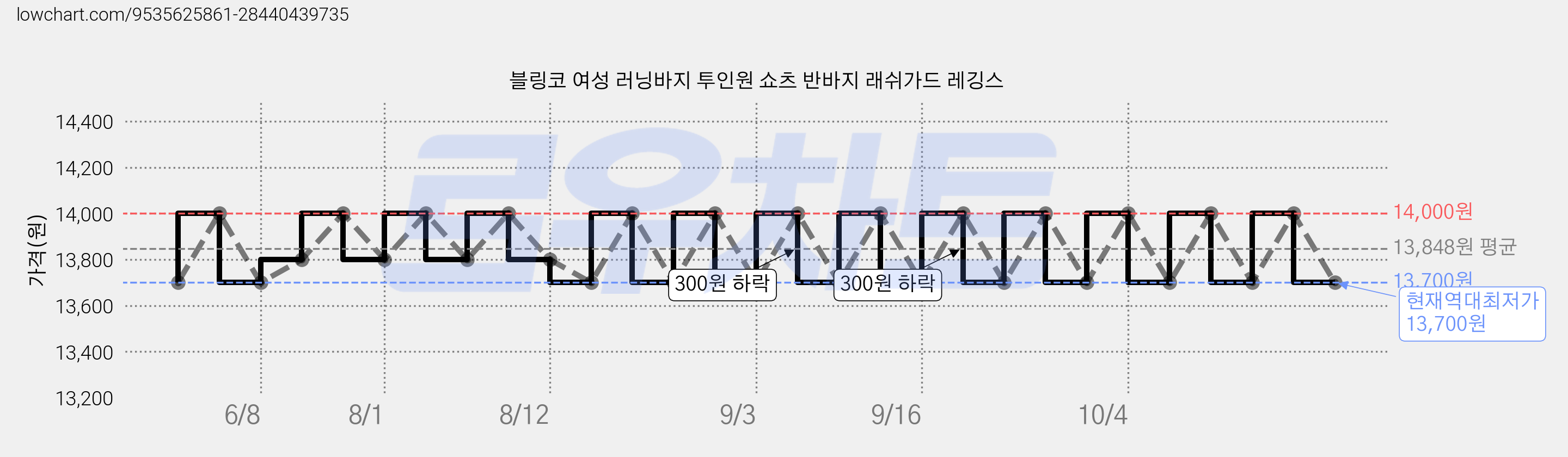 블링코 여성 러닝바지 투인원 쇼츠 반바지 래쉬가드 레깅스 가격 변동 차트, 현재가 13,700원, 역대최저가