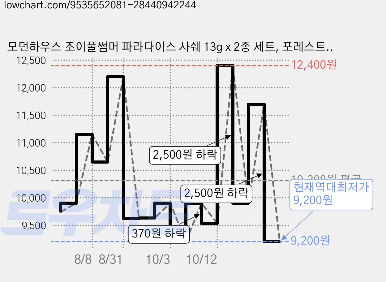 모던하우스 조이풀썸머 파라다이스 사쉐 13g x 2종 세트, 포레스트 우디, 1세트 가격 변동 차트, 현재가 9,200원, 역대최저가