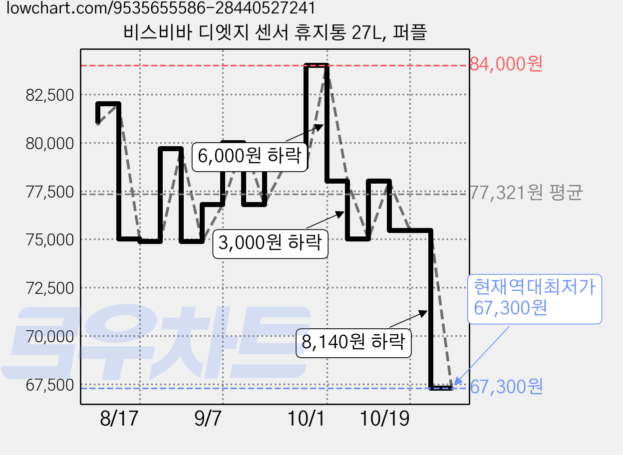 비스비바 디엣지 센서 휴지통 27L, 퍼플 가격 변동 차트, 현재가 67,300원, 역대최저가