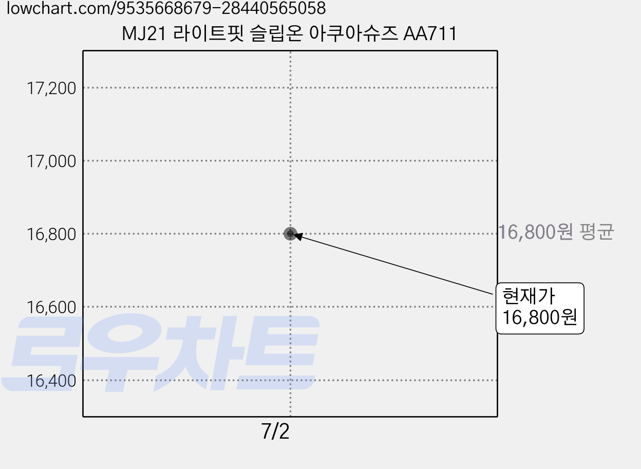 MJ21 라이트핏 슬립온 아쿠아슈즈 AA711 가격 변동 차트, 현재가 16,800원