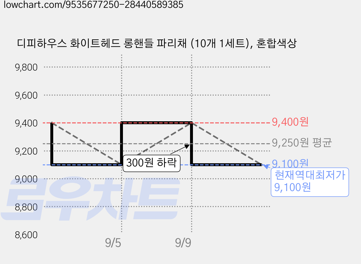 디피하우스 화이트헤드 롱핸들 파리채 (10개 1세트), 혼합색상 가격 변동 차트, 현재가 9,100원, 역대최저가