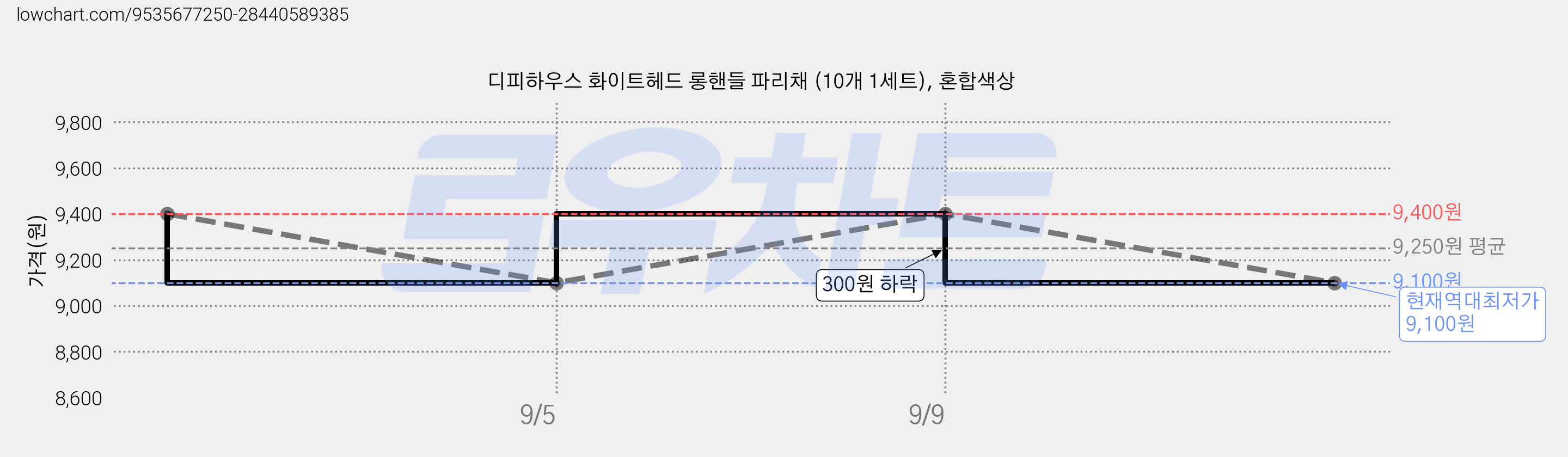 디피하우스 화이트헤드 롱핸들 파리채 (10개 1세트), 혼합색상 가격 변동 차트, 현재가 9,100원, 역대최저가