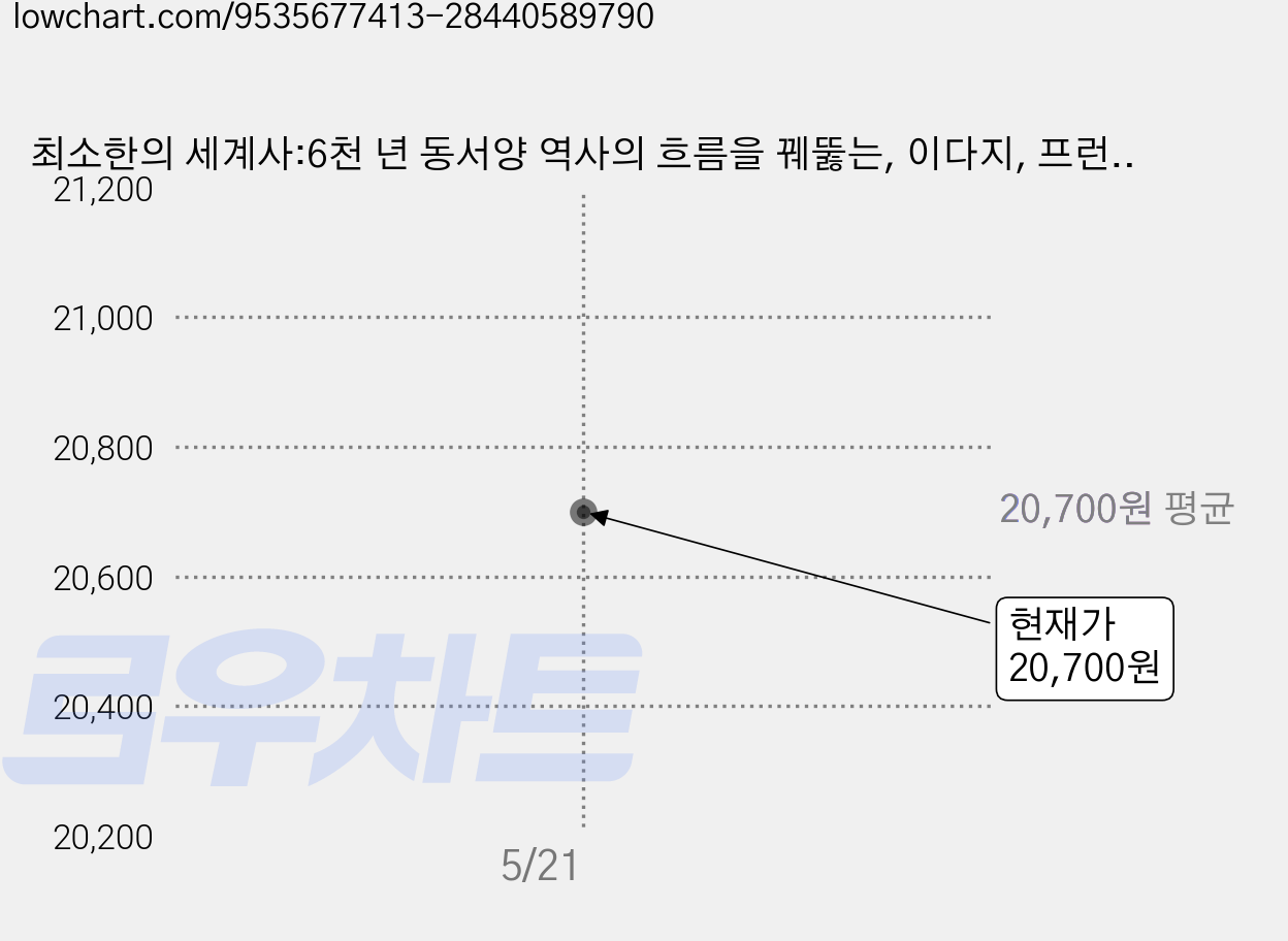 최소한의 세계사:6천 년 동서양 역사의 흐름을 꿰뚫는, 이다지, 프런트페이지 가격 변동 차트, 현재가 20,700원